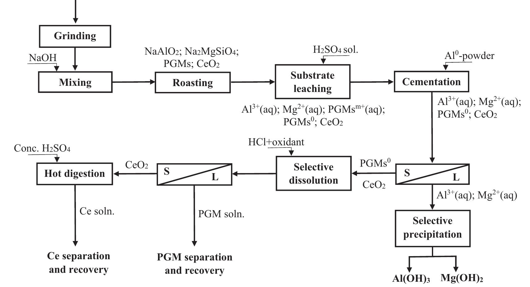 (PDF) A review on the recycling processes of spent auto-catalysts ...