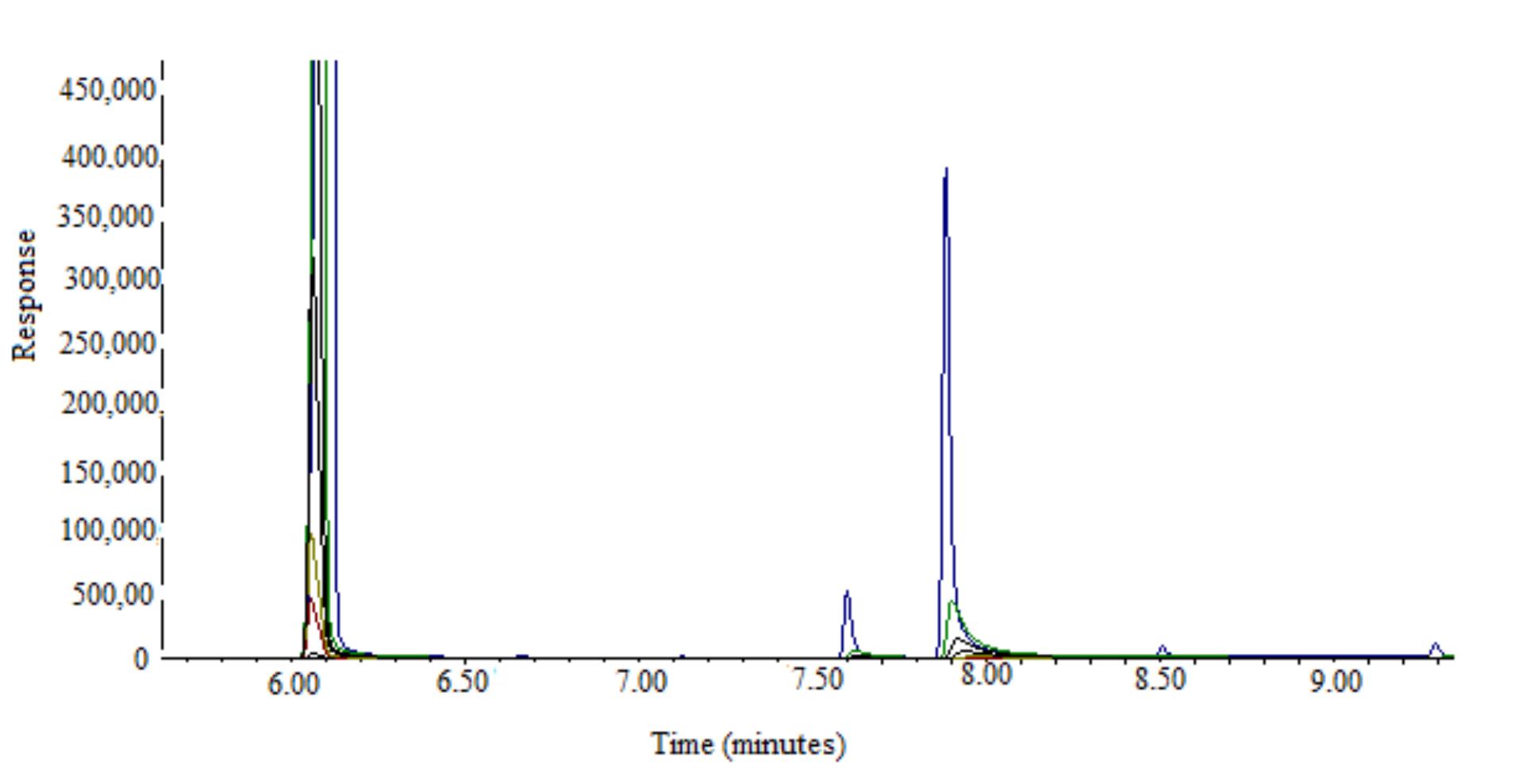 Overlaid gc-ms spectra of standard fco and toh at different