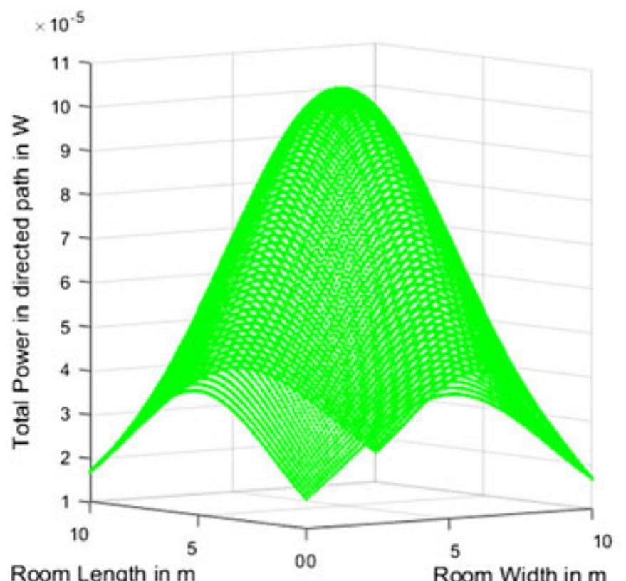 Figure 5 - from Line of sight model for visible light