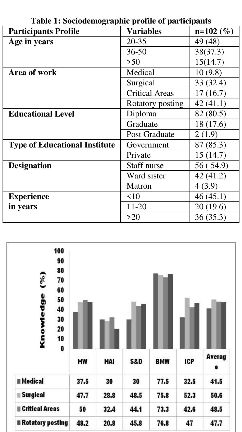 (PDF) Knowledge Regarding Infection Control Practices among Nurses in ...