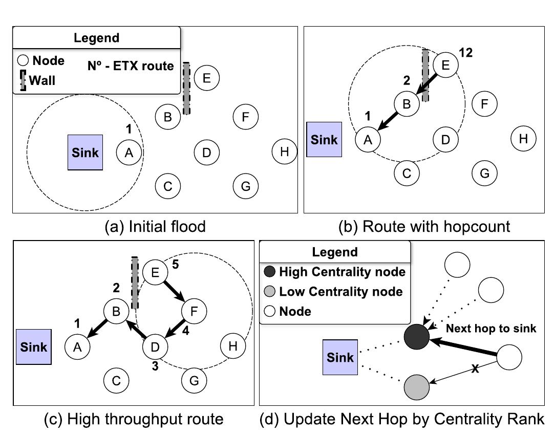 Figure 2 - from CGR: Centrality-based Green Routing for