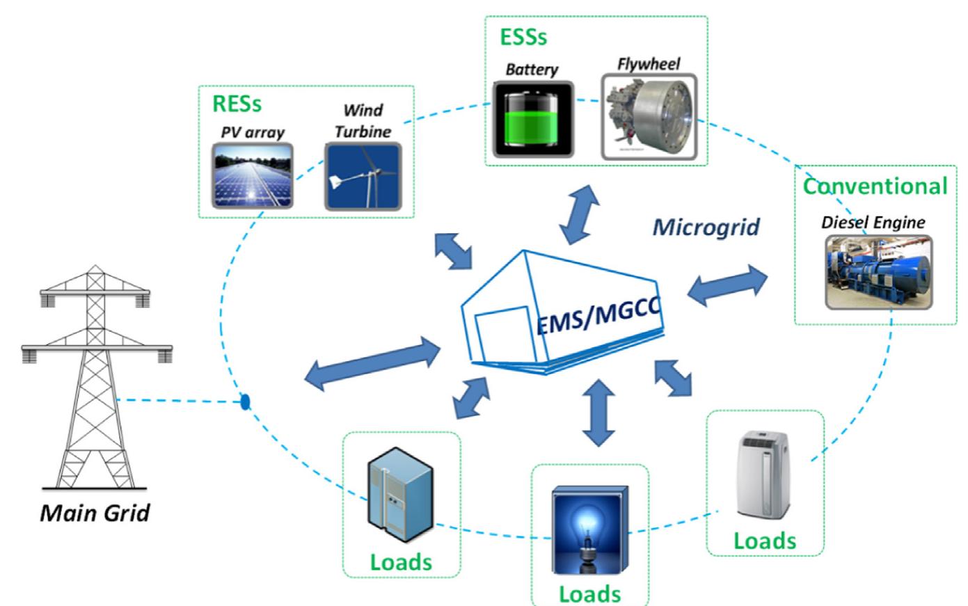 (PDF) Microgrid supervisory controllers and energy management systems ...