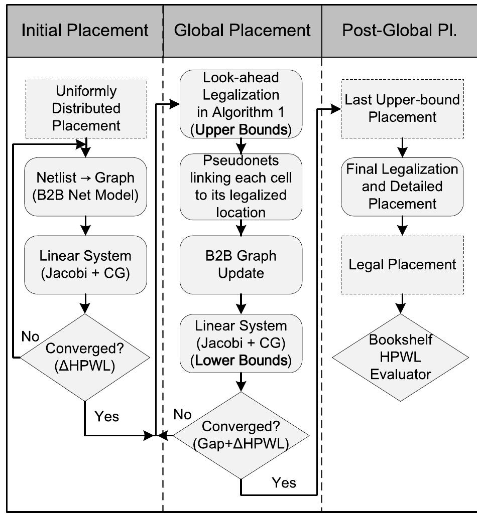 (PDF) SimPL: An Effective Placement Algorithm