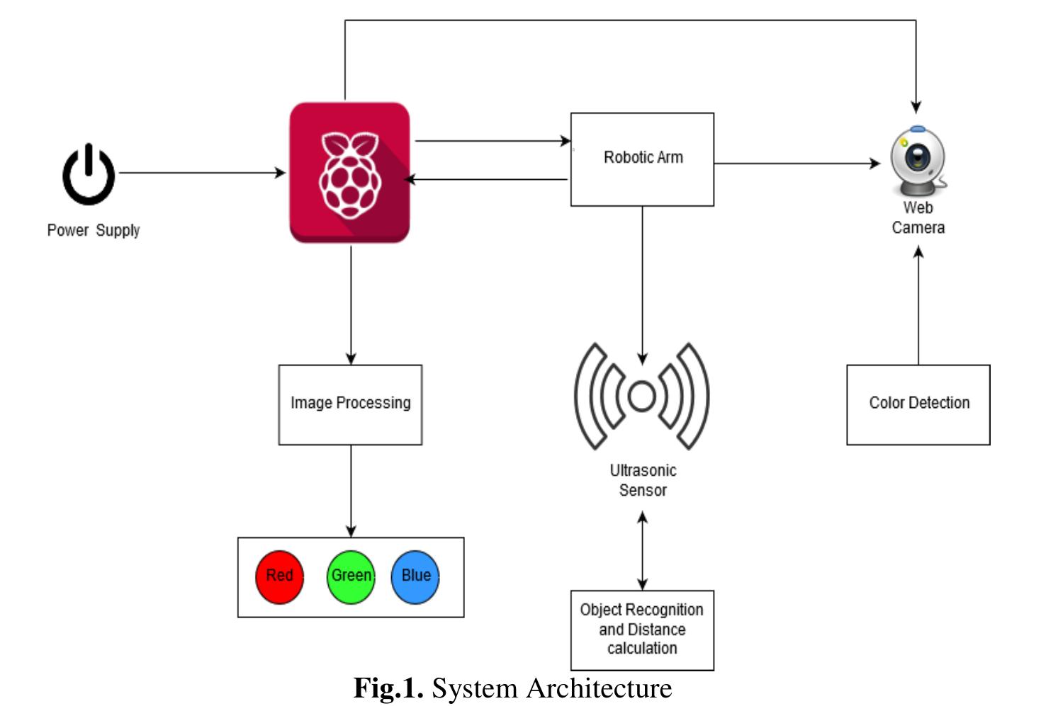 Robotic jaw for object sorting using raspberry pi