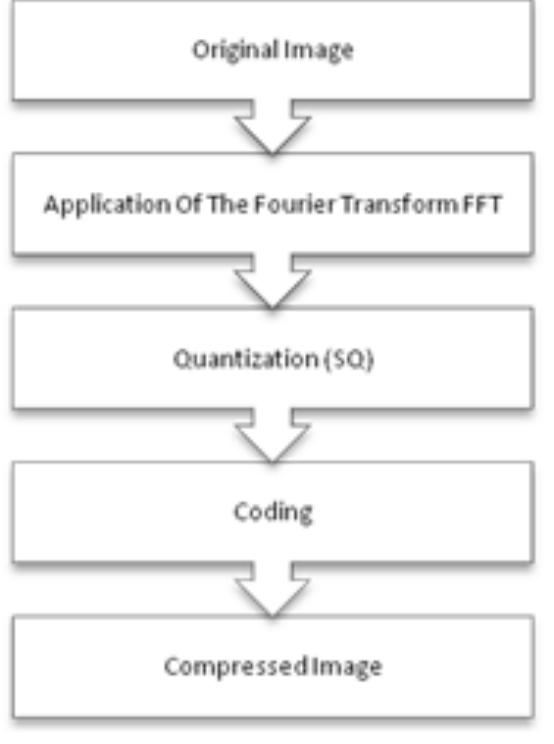 (PDF) The Fourier Transform for Satellite Image Compression