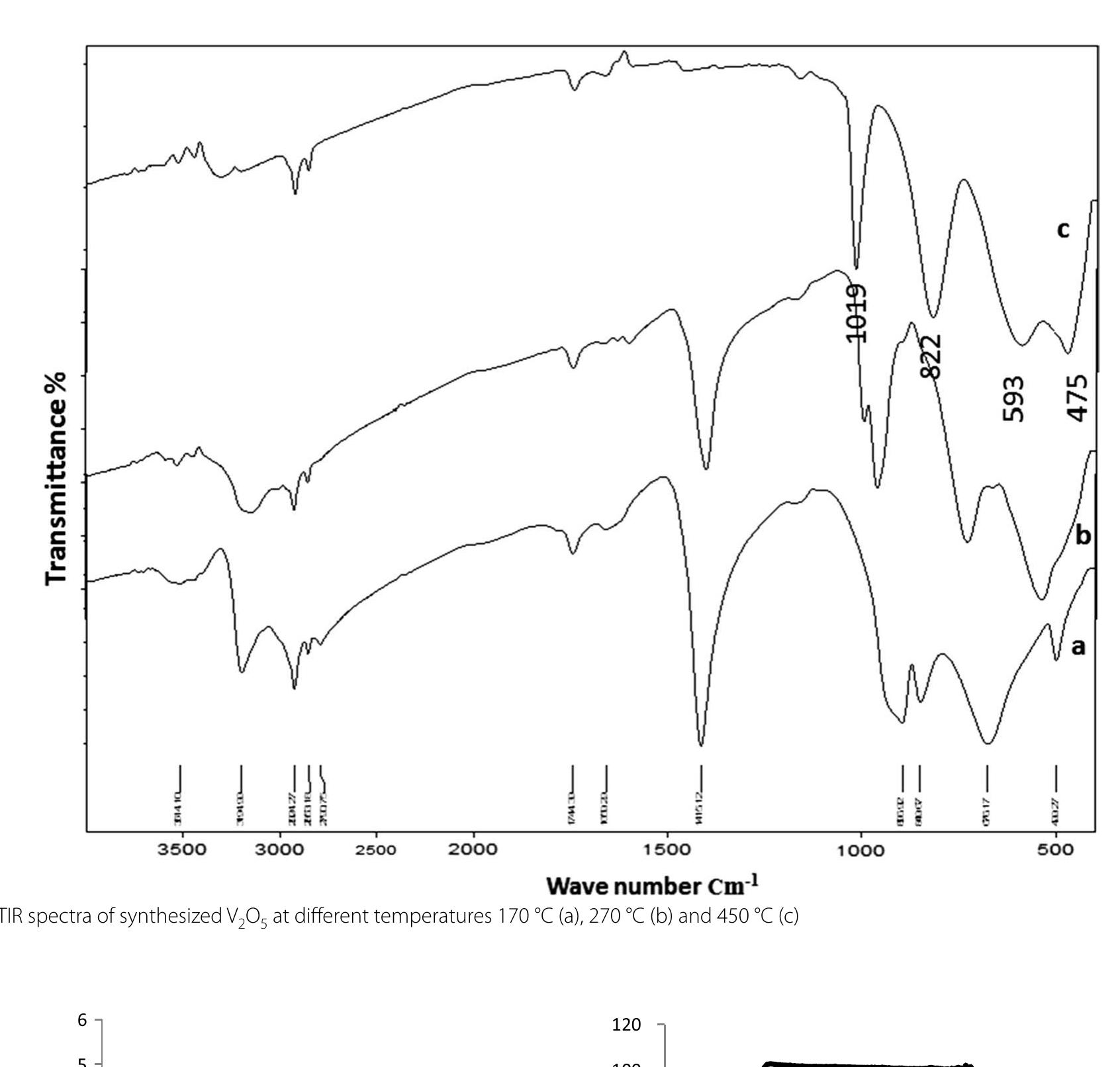 The ftir spectra for mb prior to (a) and after degradation
