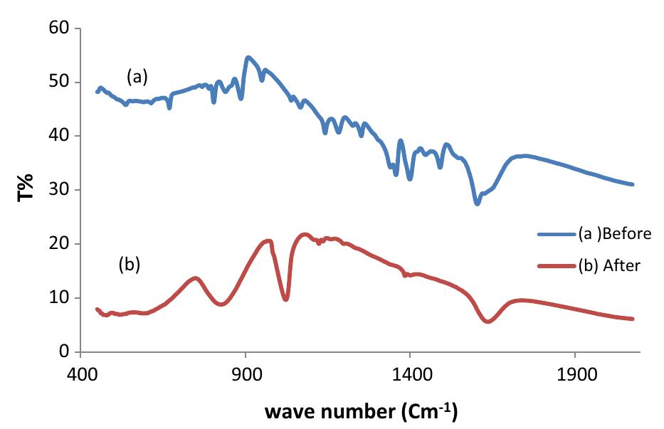 The ftir spectra for mb prior to (a) and after degradation