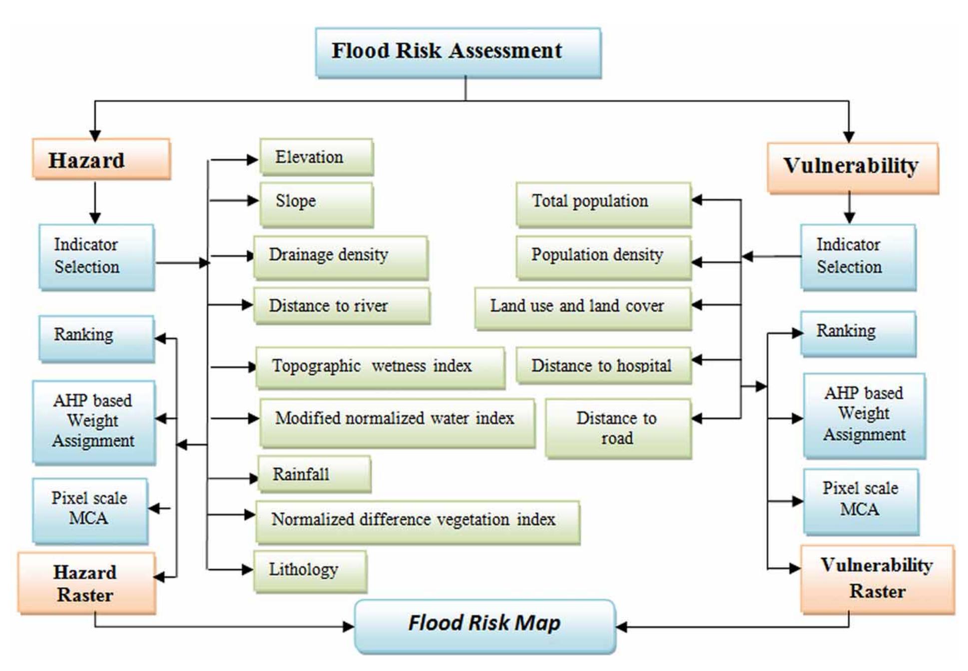 (PDF) Flood risk assessment using analytical hierarchy process: a case ...