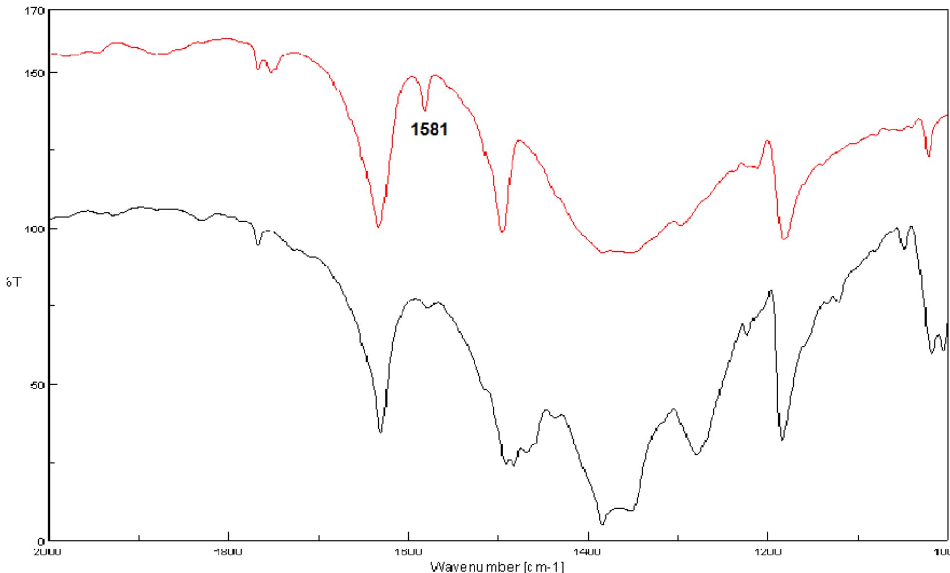 experimental ftir spectra of (1) (top) and (2) (bottom) in