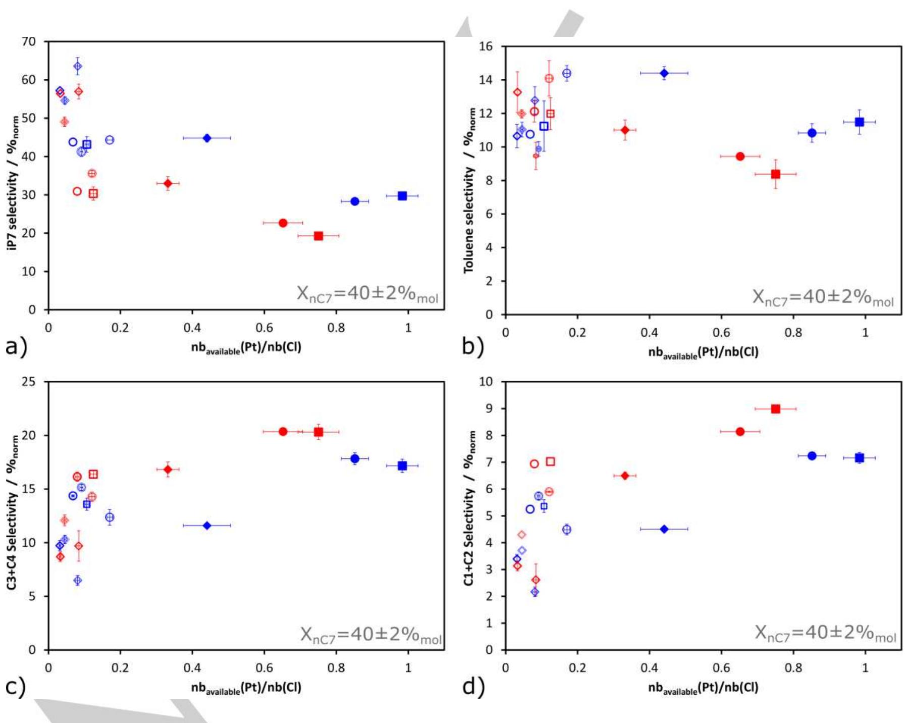 - evolution of the selectivity of different families of