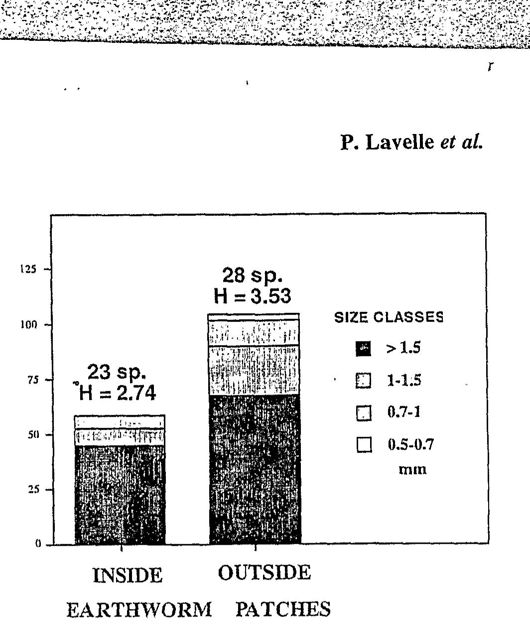 Figure 6. ~ Density and size-class structure of Collembola communi- ties inside and outside patches of concentrated populations of the en- dogeic earthworm Polypheretima elongata in a pasture of Martinique (French West Indies) (Loranger, 1995).