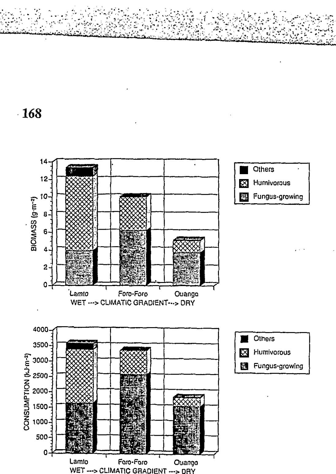 Figure 8. ~ Changes in termite biomass and the relative proportion of trophic groups across a rainfall gradient in Ivory Coast (Lepage, 1983).