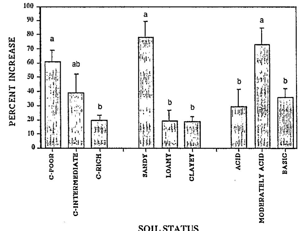 Figure 14. — Overall average % increase of tropical plant production due to earthworm activities in relation to soil texture, richness (% C content), and pH. Poor soils had < 1.5% C; rich soils, > 3% C; and in- termediate soils, 1.5<%C<3; sandy soils had >65% sand and < 10% clay; clayey soils had > 30% clay; and intermediate soils in- clude all other textures represented; acid soils had pH <5.6: basic soils, pH > 7.0; moderately acid soils, 5.6 < pH < 7.0. Different letters on bars within the figure indicate significant differences (P < 0.005) (Brown et al., in press). Although we have stressed the overwhelming impor- tance of earthworms and termites as the principal engi- neers in terrestrial soil ecosystems, other invertebrate groups in which individuals have comparable size and where populations can reach high biomass. in special circumstances (e.g. where high acidity or waterlogging are incompatible with the viability of earthworms and termites) may assume equivalent although more lim-