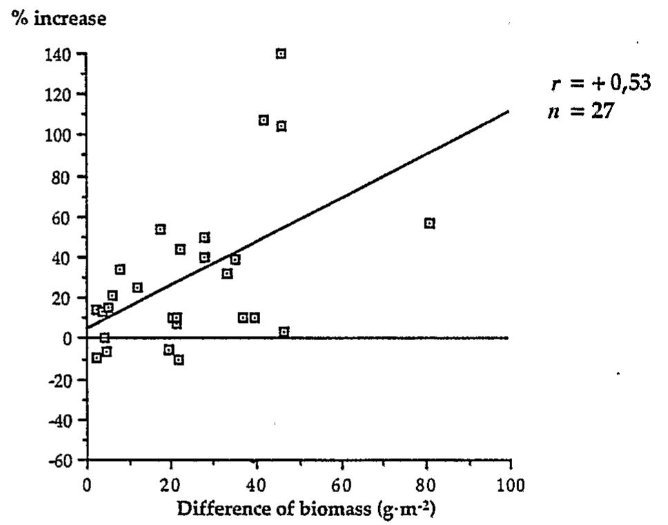 Figure 15. - Effect of biomass (difference between inoculated treat- ments and controls) of earthworms and % increase in grain yield in humid tropical low input cropping systems (Pashanasi et ai/., 1996).