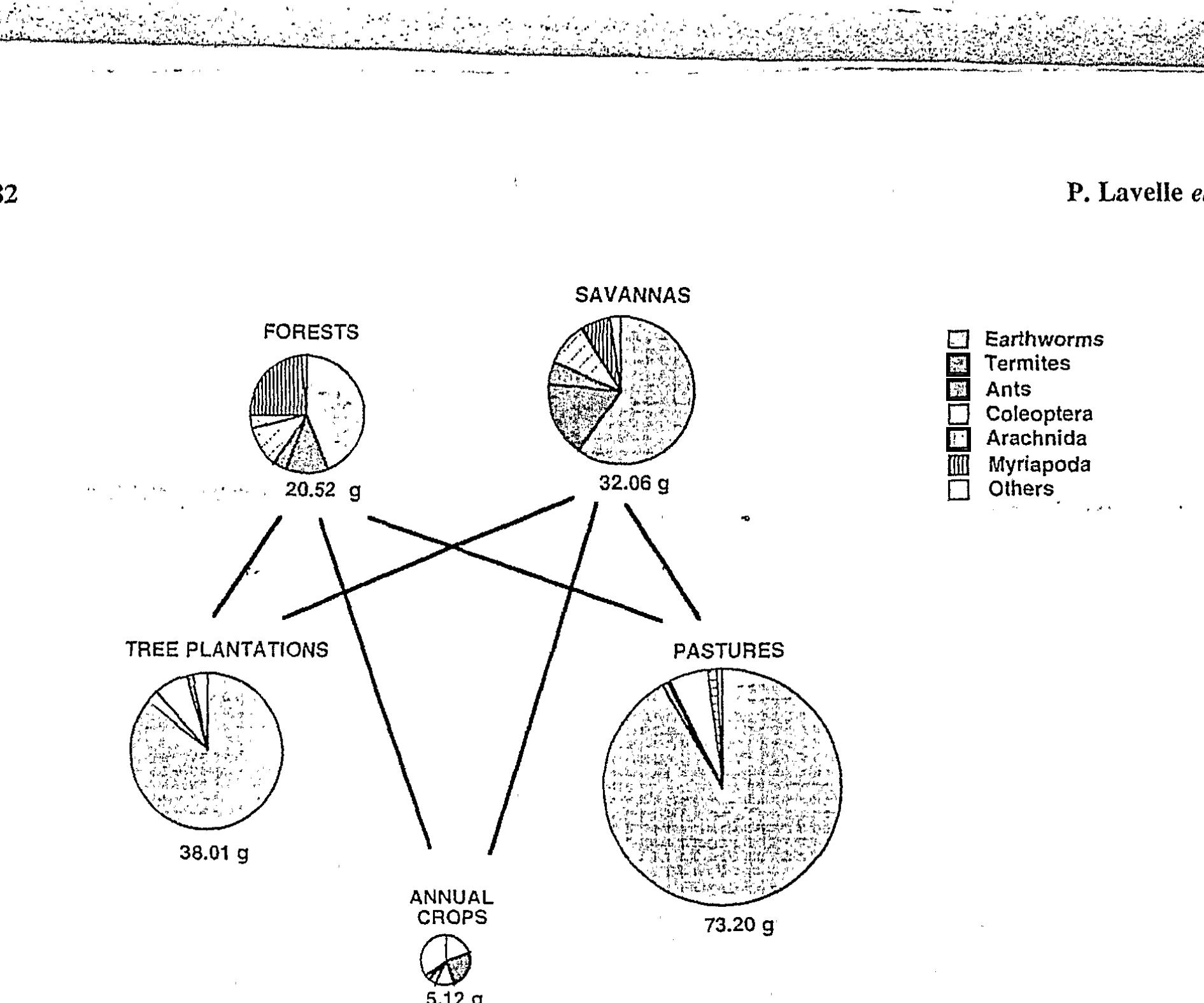 Figure 17. - Effect of different types of land use on the abundance and composition of soil macro-invertebrate communities (Lavelle er al., 1994b).