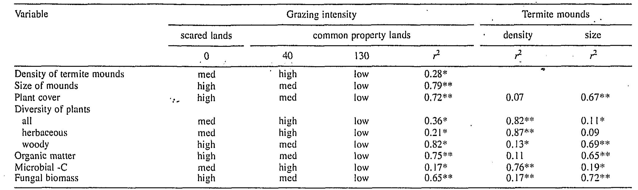 Table 1. - Relationships of selected community variables with three levels of grazing intensity based on number of goats (approx. 0, 40 and [30 heads allowed access to each site) and density and size of termite mounds in Toro (semi arid eastern Mali). two areas per grazing intensity each of approxi- mate 20 ha were studied with nested sampling design (Dhillion & Traoré, unpubl. data). perceived as causal agents (Eggleton & Bignell, 1995; Sleaford et al., 1996; Bignell et al., 1997).