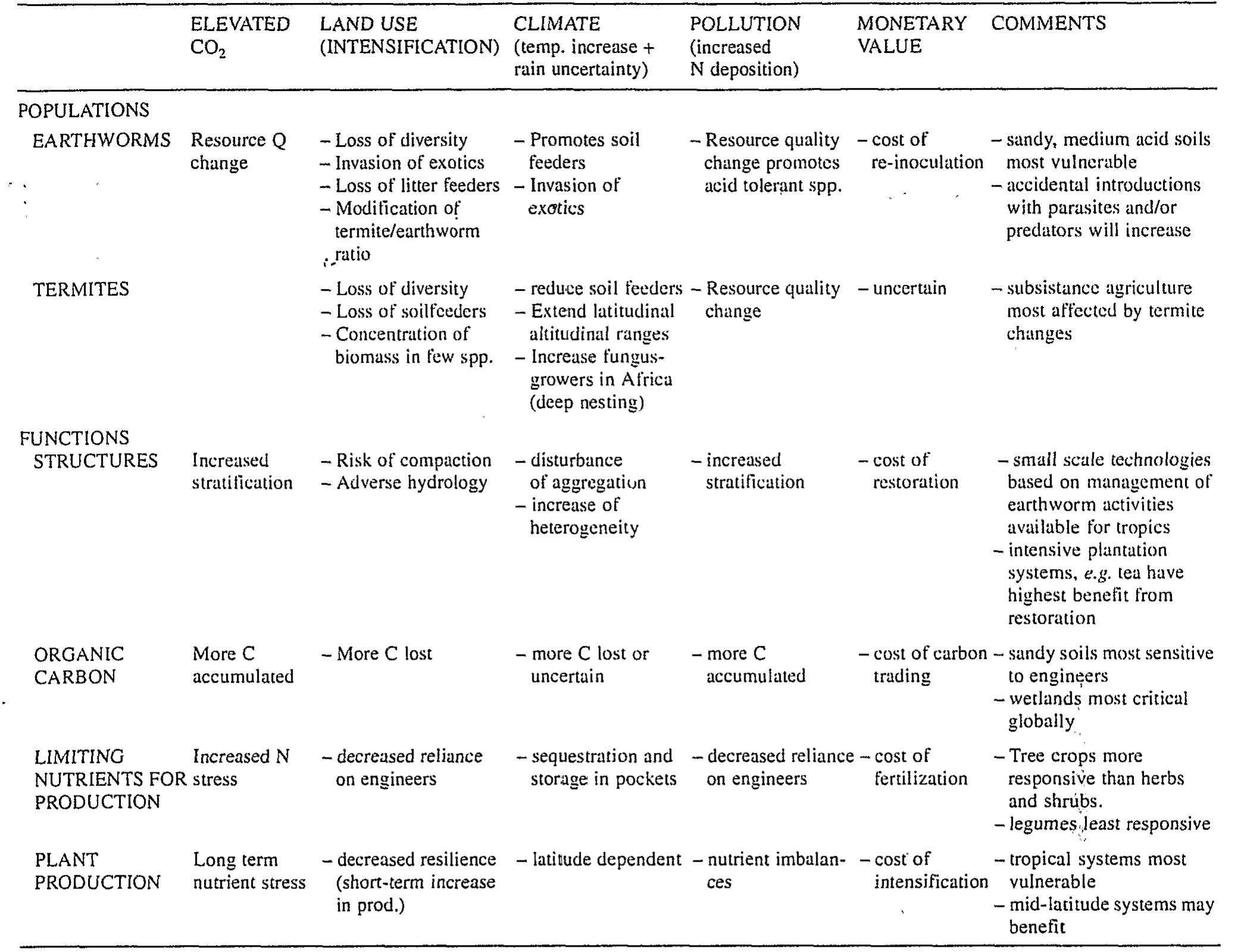 Table 2. — Effect of expected changes in climate and soil conditions on ecosystem engineer communities, and associated costs. pedes or coleopterans which, in some areas may account for the dominant proportion of the biomass as in the case of millipedes in the miombo woodlands, of Zimbabwe (Dangerfield, 1990) and coleopteran larvae in Mexican tropical pastures (Villalobos & Lavelle, 1990). In such ecosystems, mesofaunal communities may also have higher densities than in those systems dominated by earthworms and termites where their abundance is very low (Adis, 1988). Ants are not cha- racteristic of any particular system since they may be abundant in most soils. 1994b) (fig. 17). A major outcome of this analysis has been the identification of three major groups, i.e. ter- mites, earthworms and litter arthropods, that tend to react separately within ecosystem types and land use practices. Termites and/or earthworms are dominant in most cases. Termites are important components of many African and Australian soils, possibly less so in Central/South America, due in part to limitations of their functional diversity. In South America for exam- ple, the fungus growing termites do not occur. Another important characteristic of termites is that they have adapted to a wide range of semi-arid systems where earthworms are not found. Earthworms are best repre- sented in grasslands situated in humid areas; their abundance decreases towards both forested and dry areas. At a finer scale of resolution, they are sensitive to the nutrient status and organic contents of soil (Fra- goso & Lavelle, 1992). Litter arthropods seem to be predominant in ecosystems where sufficient litter is available as a consequence of low termite and earth- worm activities. They are mainly represented by milli-