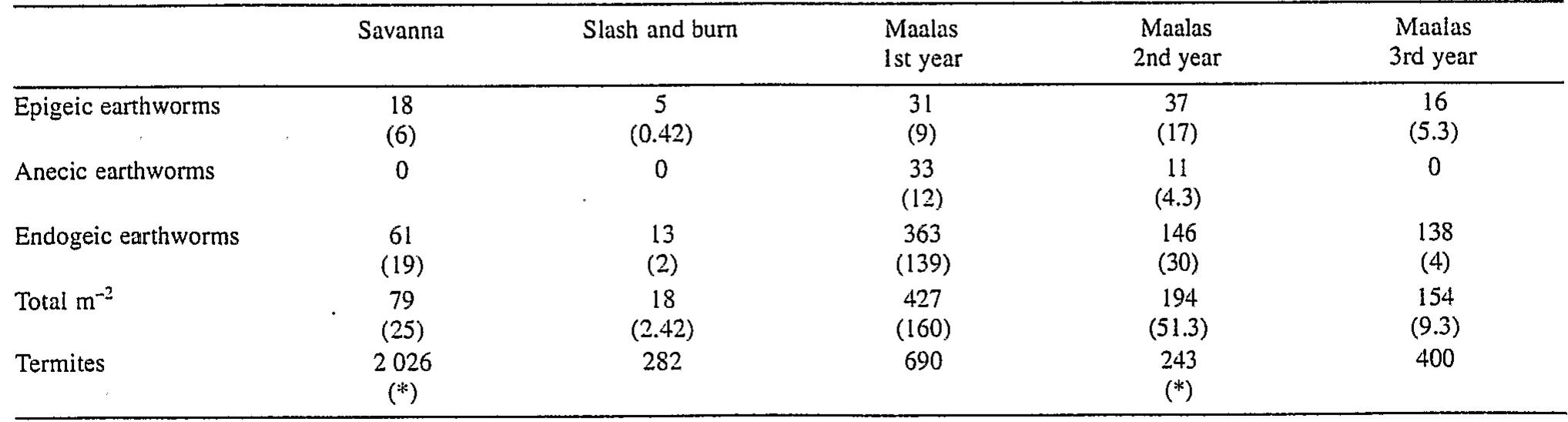 Table 3. — Earthworm and termite abundance in different land use systems of the Niari region (Congo) (nos are in m” and SE in brackets) (Mboukou, 1997).