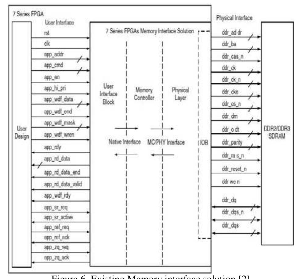 Block diagram for proposed ddr2 sdram controller design and