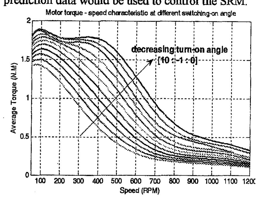 Predicted average motor torque vs. speed at different values