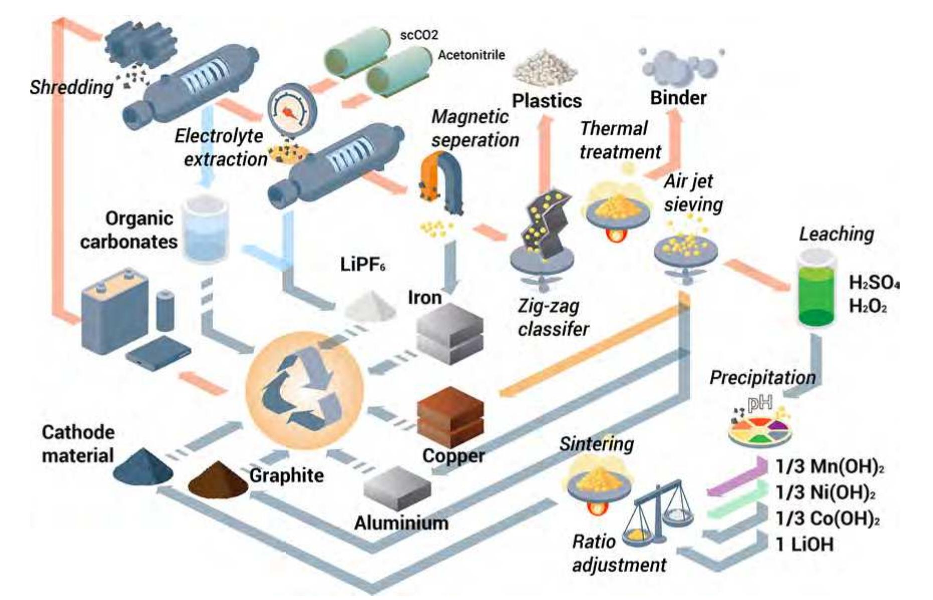 Li Cycle Recycling Recycling pathways and methods for lithium-ion battery