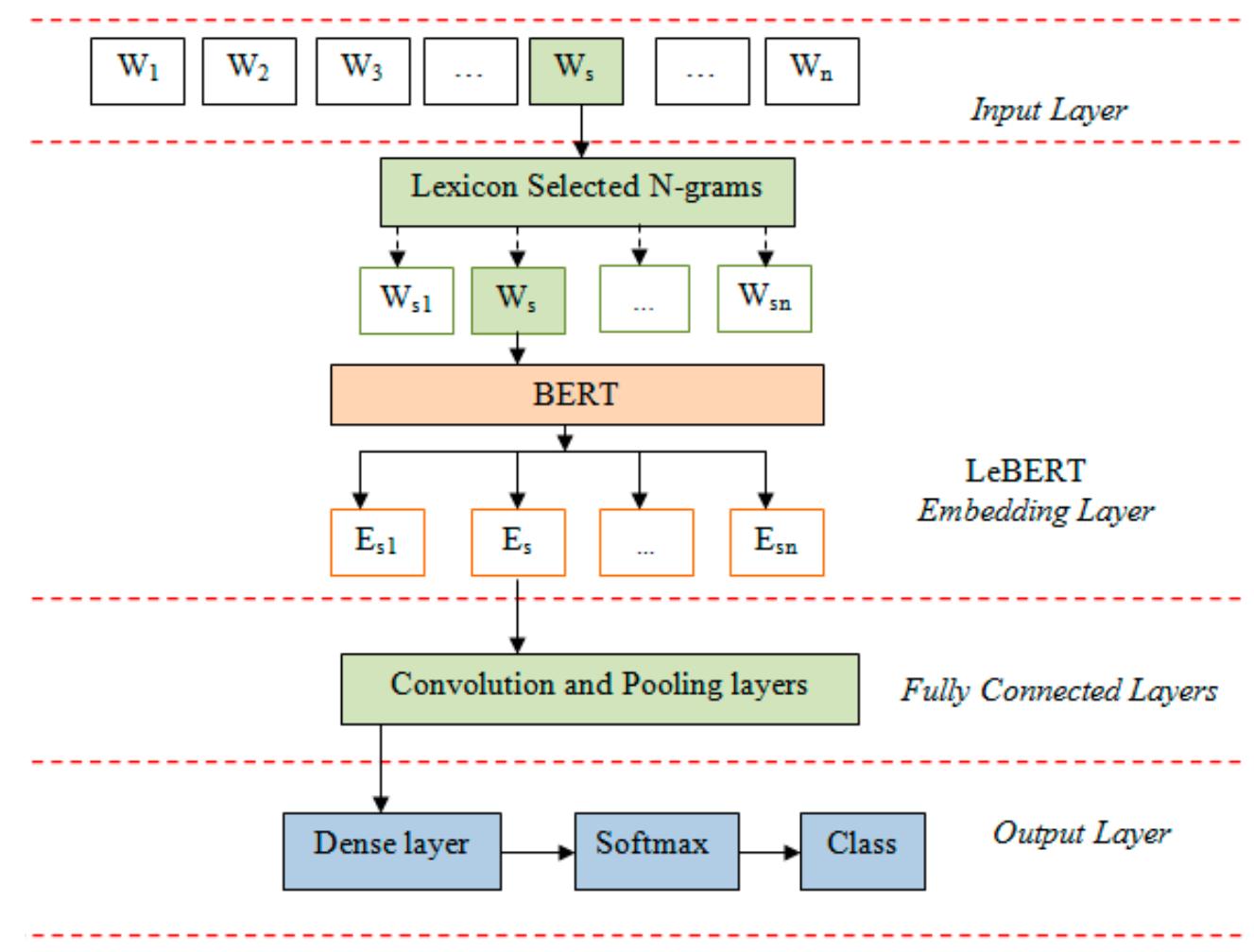 (PDF) Sentiment Analysis of Text Reviews Using Lexicon-Enhanced Bert ...