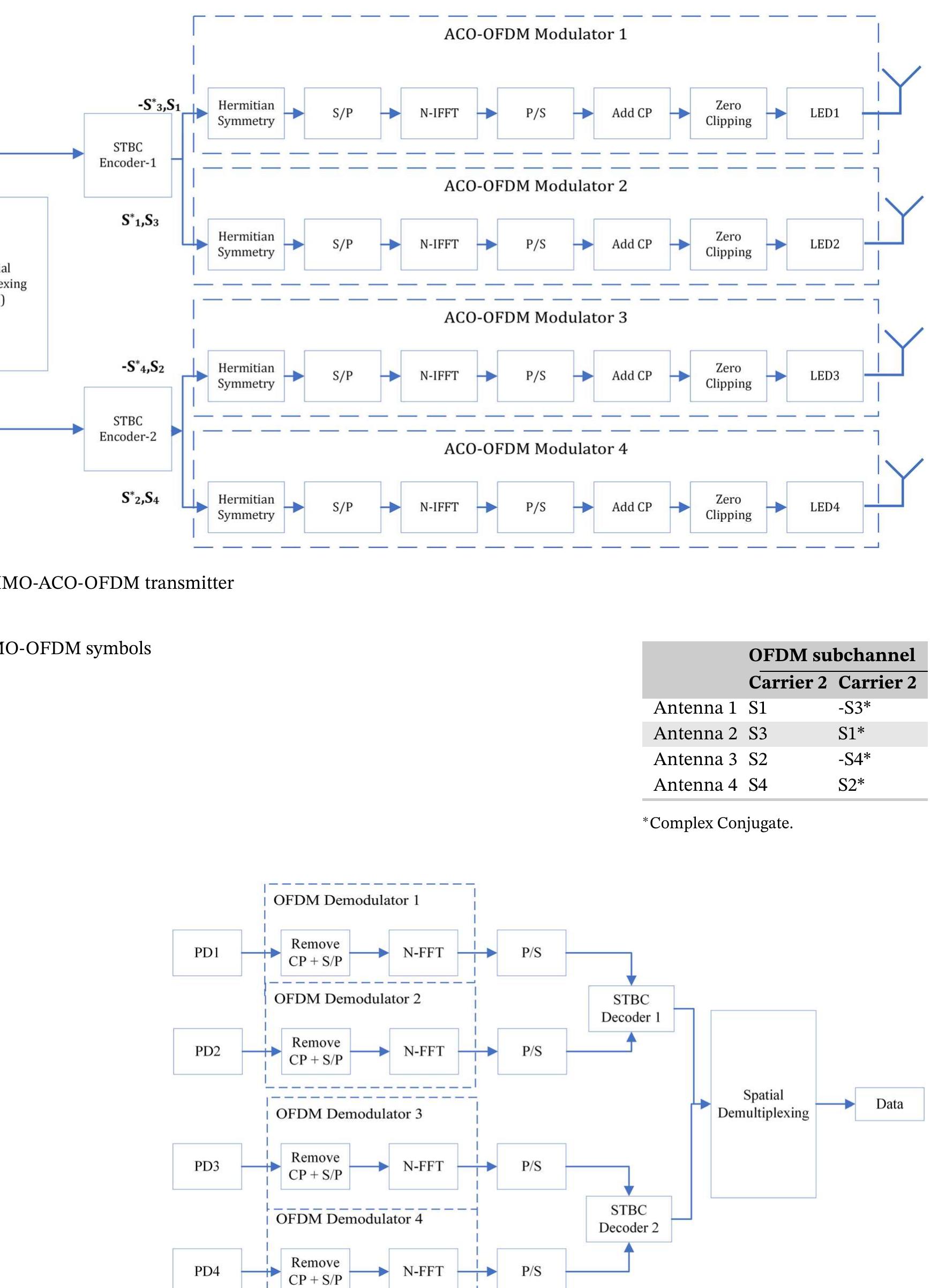 (PDF) Compressed sensing channel estimation for STBC-SM based hybrid ...