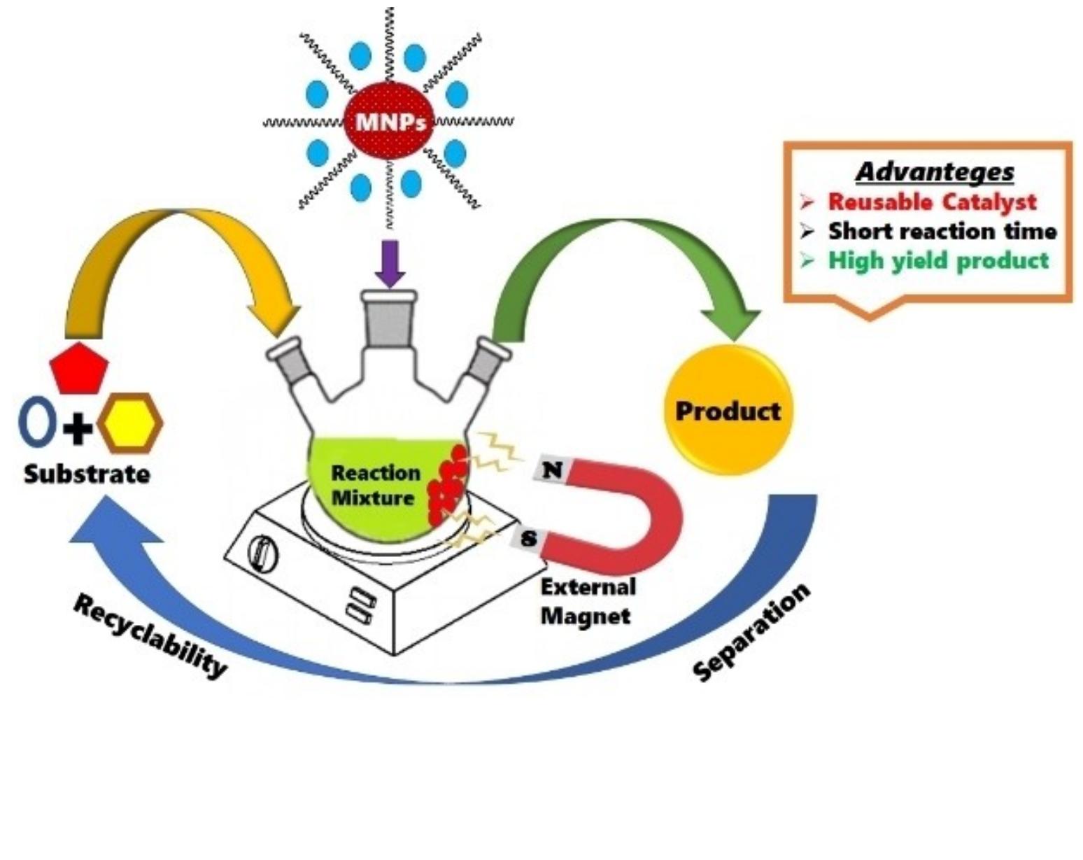 Figure 1 - Reusable Nano Catalysed Synthesis of