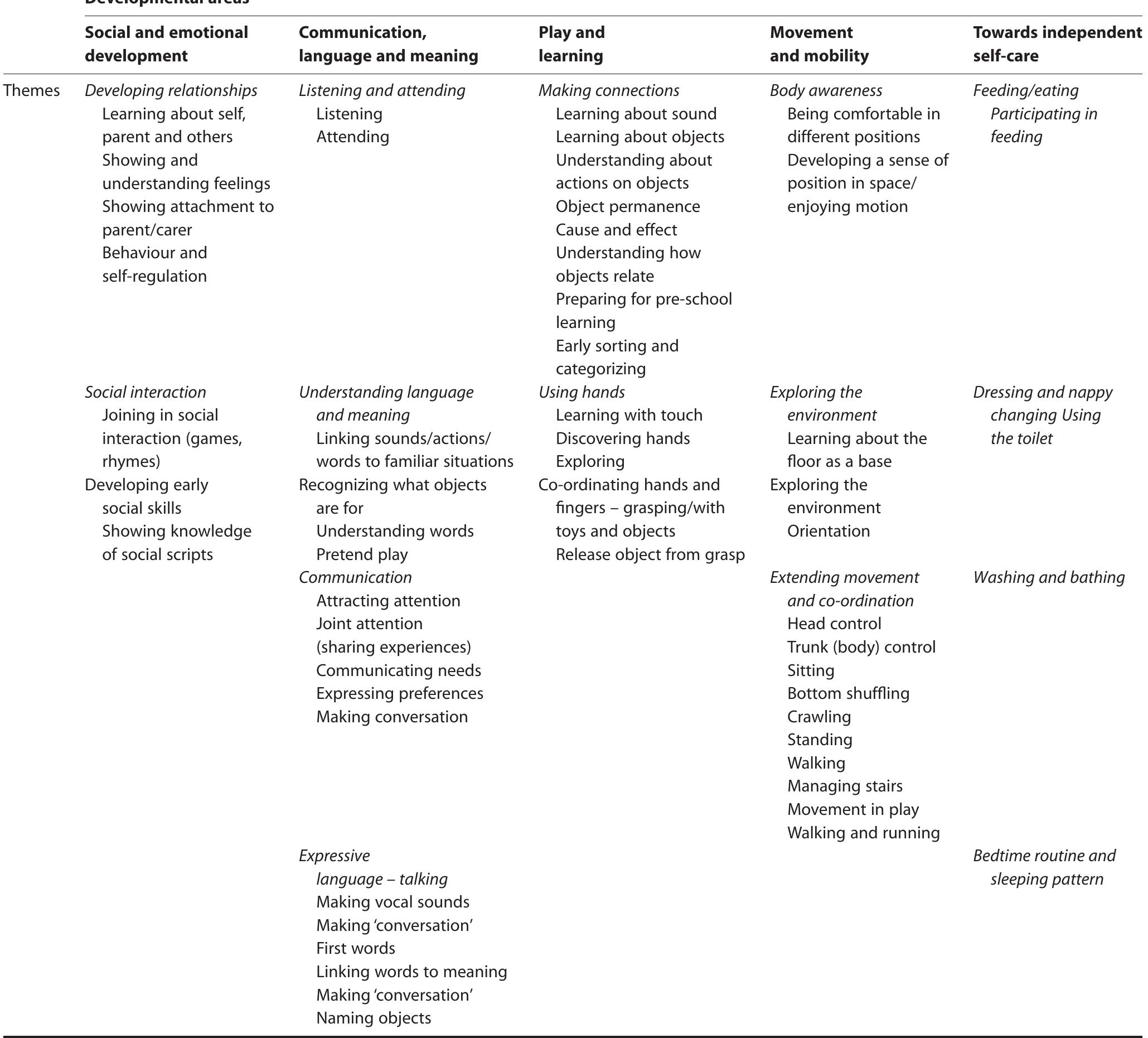 Developmental framework of the developmental journal achieve