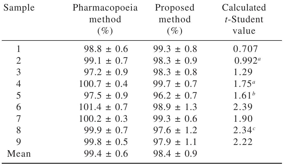 Other components: “ red dye; ’ 30 mg of caffeine (500 mg of ASA); “ three layers tablet (white, green and yellow) containing | mg of dexchlorpheniramine maleate, 10 mg of phenylephrine chloridrate, 30 mg of caffeine (400 mg of ASA).  Table 1. Contents of ASA in different samples as determined by the United States Pharmacopoeia method and by the spot test proposed in this work. The ASA contents of the tablets were normalized to 100.0% + RSD. Tabulated value for the degree of freedom (v) 4 is 2.78 (a = 0.05); vy = n, + n, —-2 and n, = n, = 3 in this instance 