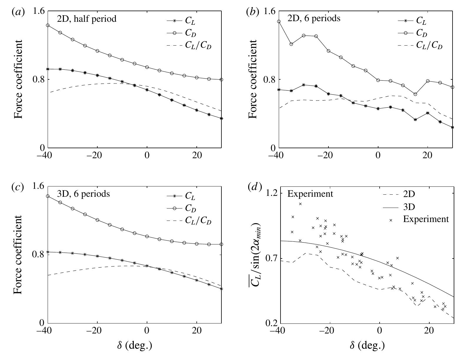 Qualitative comparison of 2d cfd and 3d cfd models. (a—f)