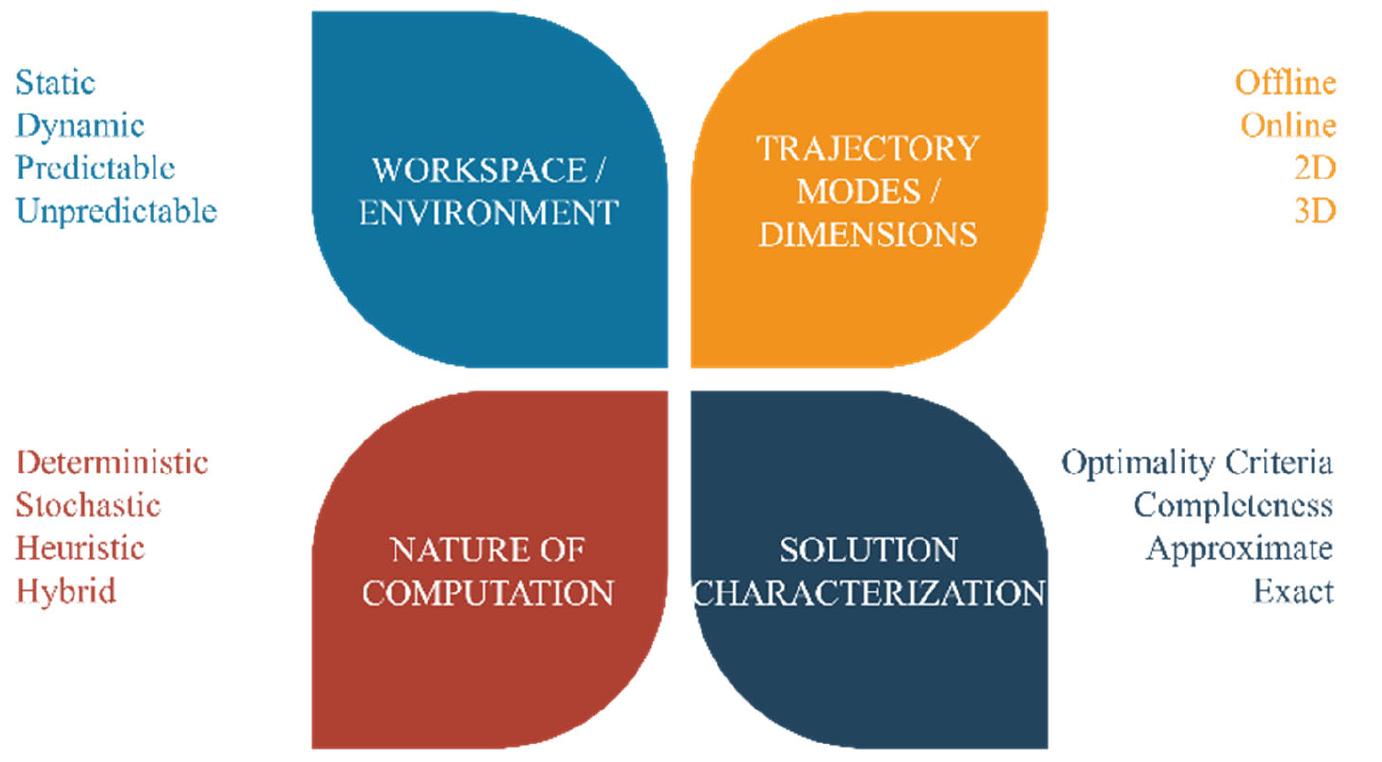 (PDF) A Systematic Literature Review (SLR) on Autonomous Path Planning ...