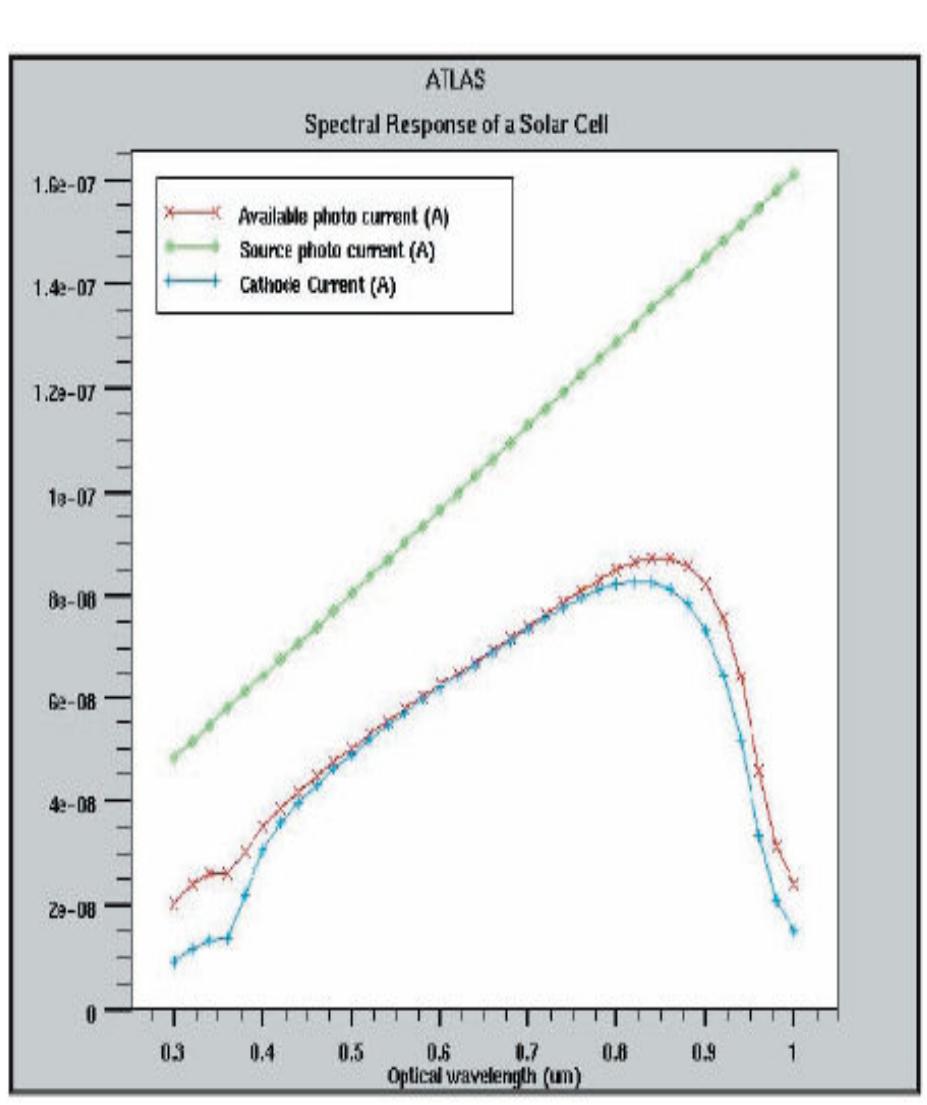 (PDF) Fabrication and Simulating Solar Cell Devices using Silvaco TCAD ...