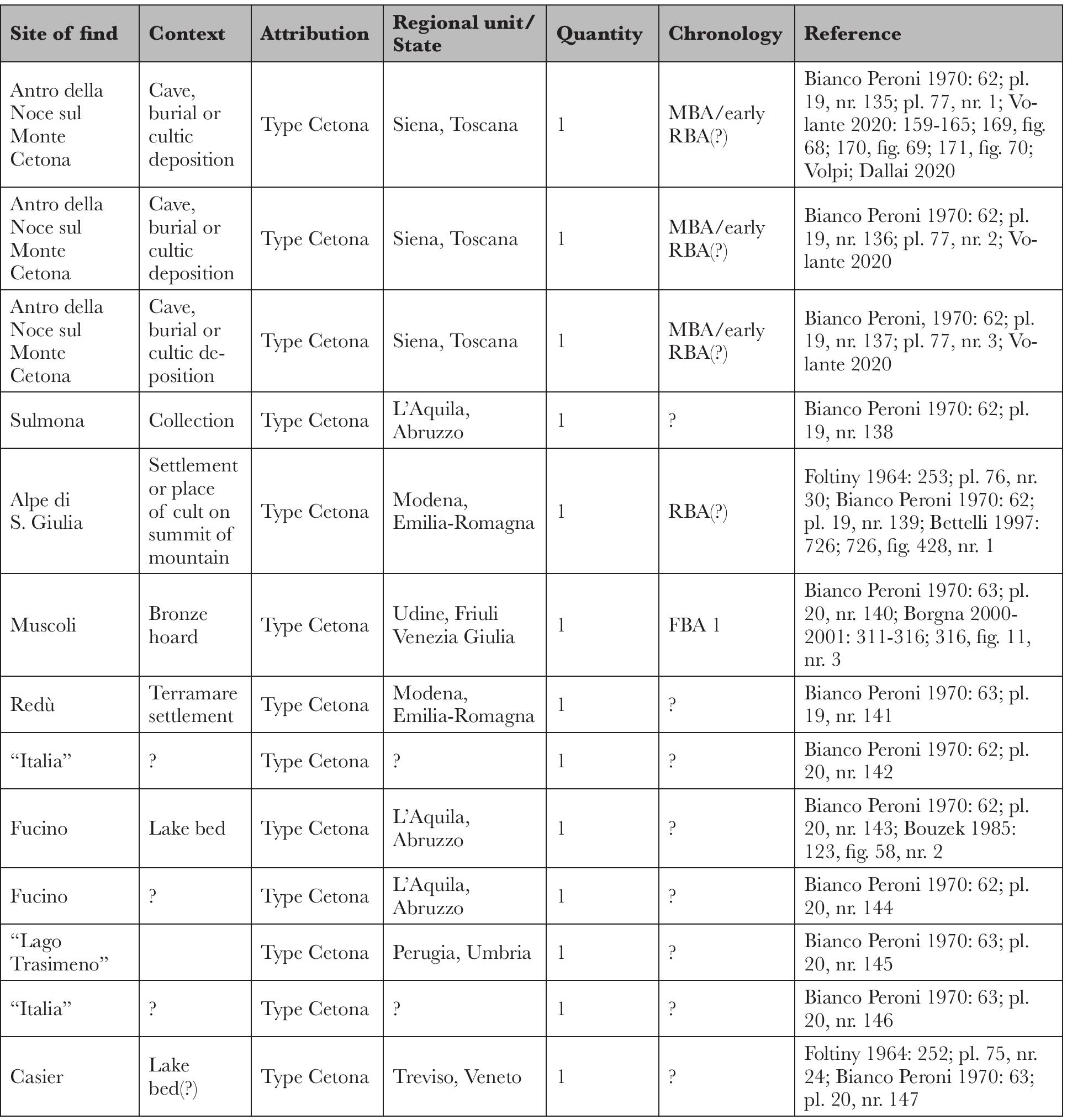 -  All things considered, we venture the sugges- tion intercultural interaction requires a rethinking below and above such metaphysical unit as “cul- tures” to frame mobility and identity in prehistoric societies with a non-essentialist bias.  Tab. 1. Distribution of Naue ‘Type II sword findings in modern Italy.  undercurrent break of sense of cultural integrity or “great replacement” (Le Bras 2022). Media at- tention to contemporary migration to Europe’s Mediterranean borders resonates in commonsen- sical imagination and impacts the archaeological interpretation as well. One possible reverbera- tion of prevailing restlessness of “migrant crisis” episodes since at least the late 1980s (Chapman 1997) is the reversed North-South direction of 
