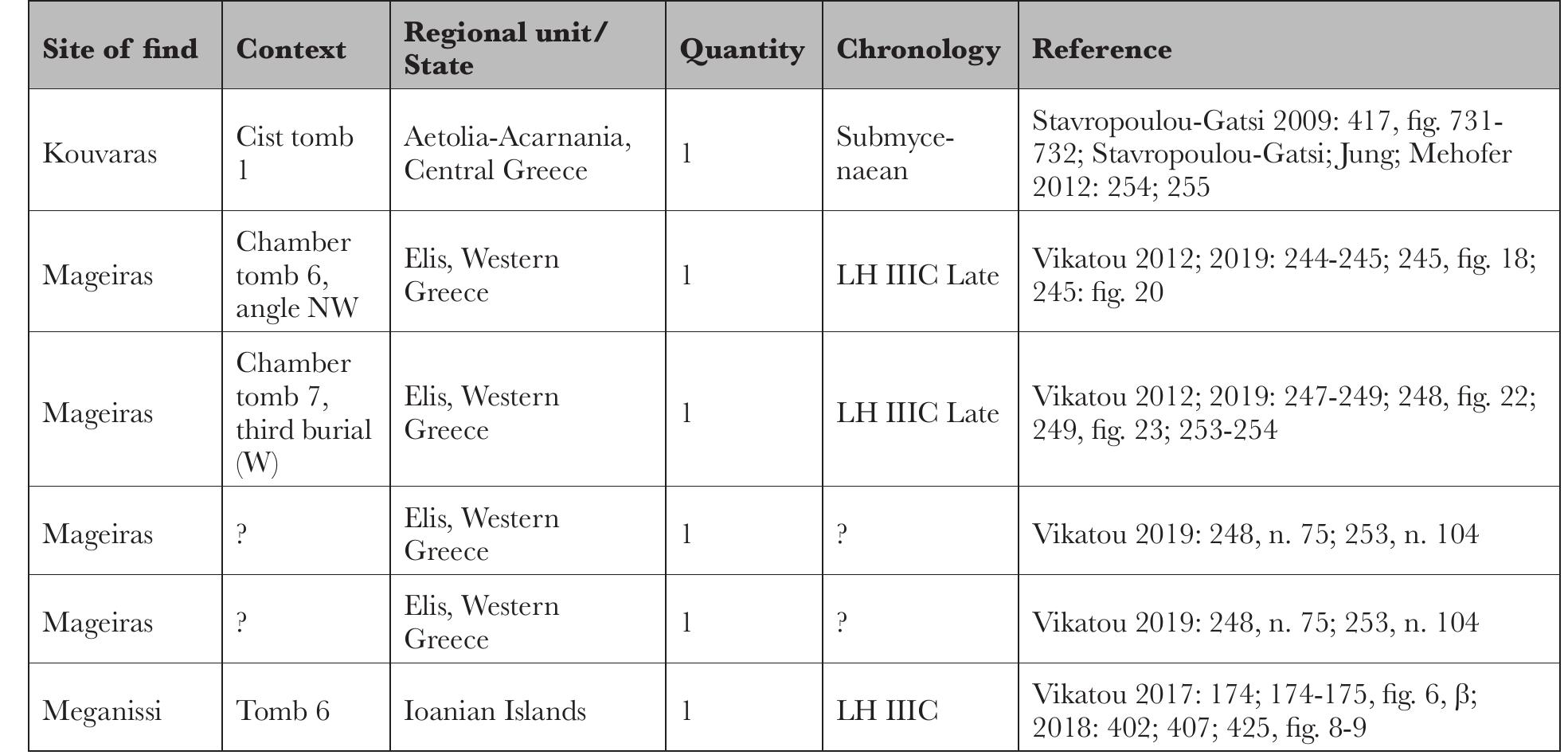 visible metal casting techniques in the Bronze Age Italy, in R. Kelm (ed.), Archaeology and crafts: experi- ences and experiments on traditional skills and handicrafts in archaeological open-air museums in Europe, Husum: Husum Druck- und Verlagsgesellschaft: 94-102.  References 