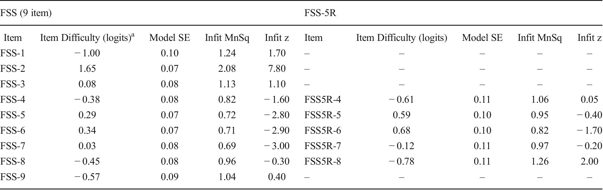 Fss Table (PDF) Postpartum fatigue: assessing and improving the psychometric ...