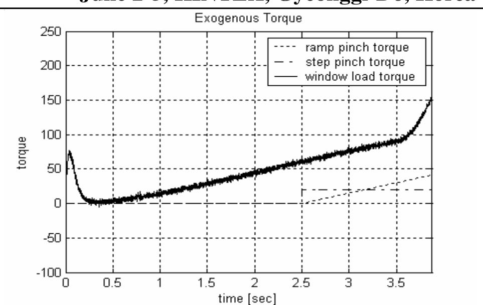 Fig. 5. Pinch torque and window load torque  appears abruptly at the pinched moment and the pinch torque 
