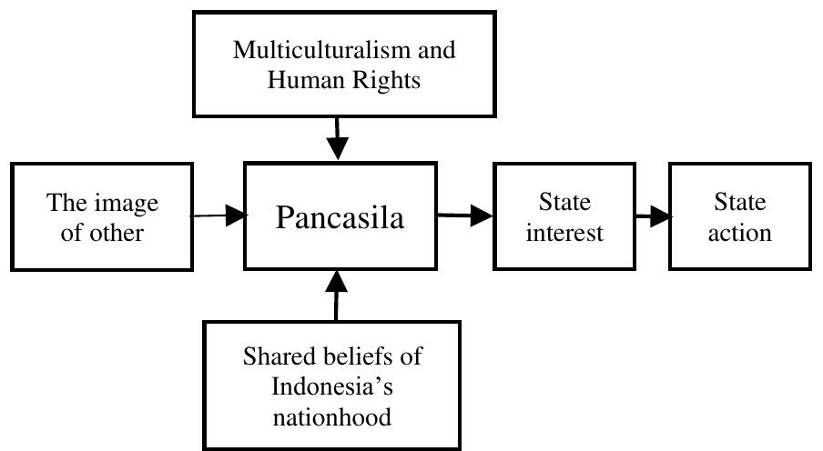 (PDF) Pancasila and the Recontextualization of Indonesia’s State ...