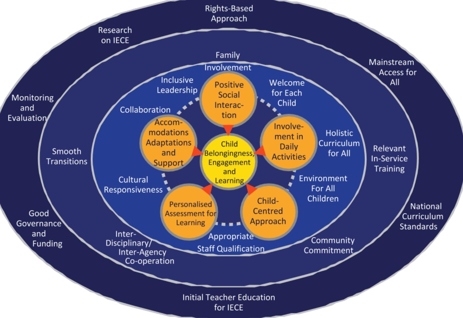 Figure 1 - from An adapted ecosystem model for inclusive