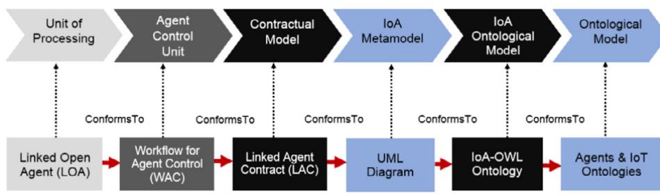(PDF) A systematic method for building Internet of Agents applications ...