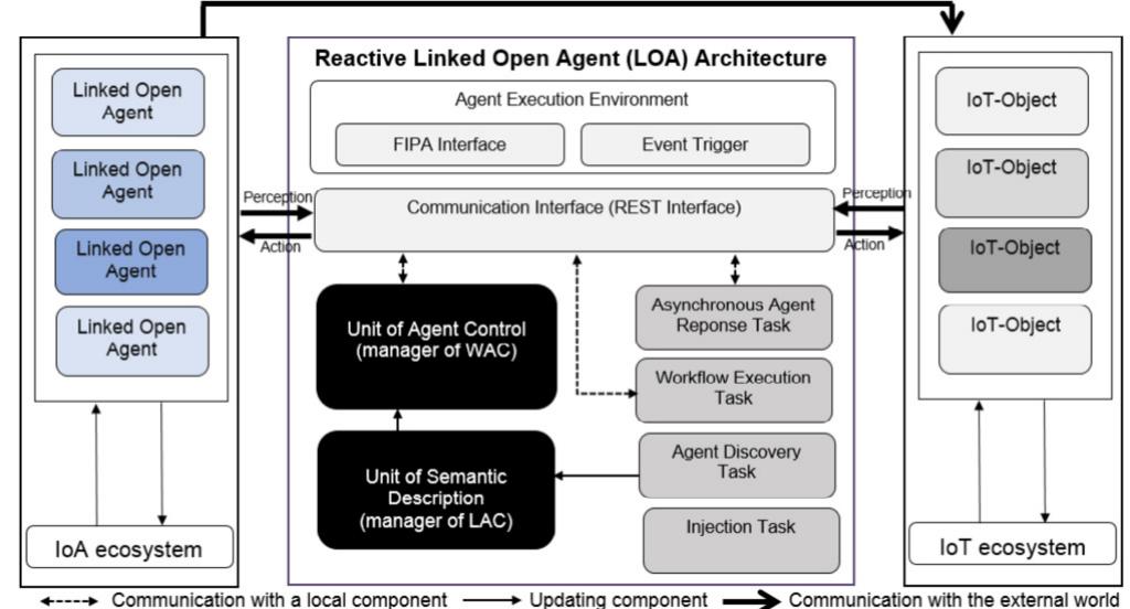 (PDF) A systematic method for building Internet of Agents applications ...