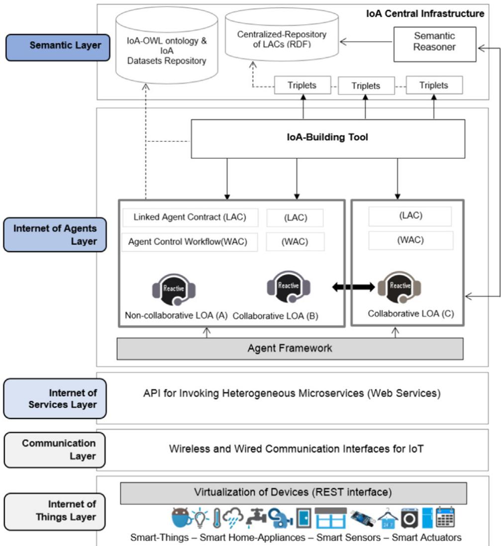 (PDF) A systematic method for building Internet of Agents applications ...