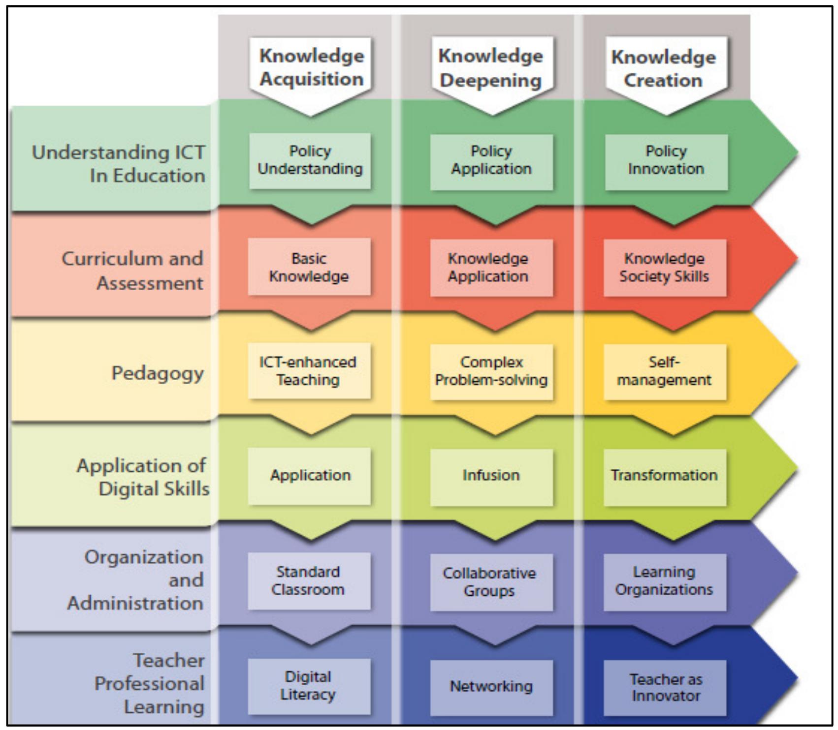 Figure 1 - from Integrating ICTs into the Zimbabwean