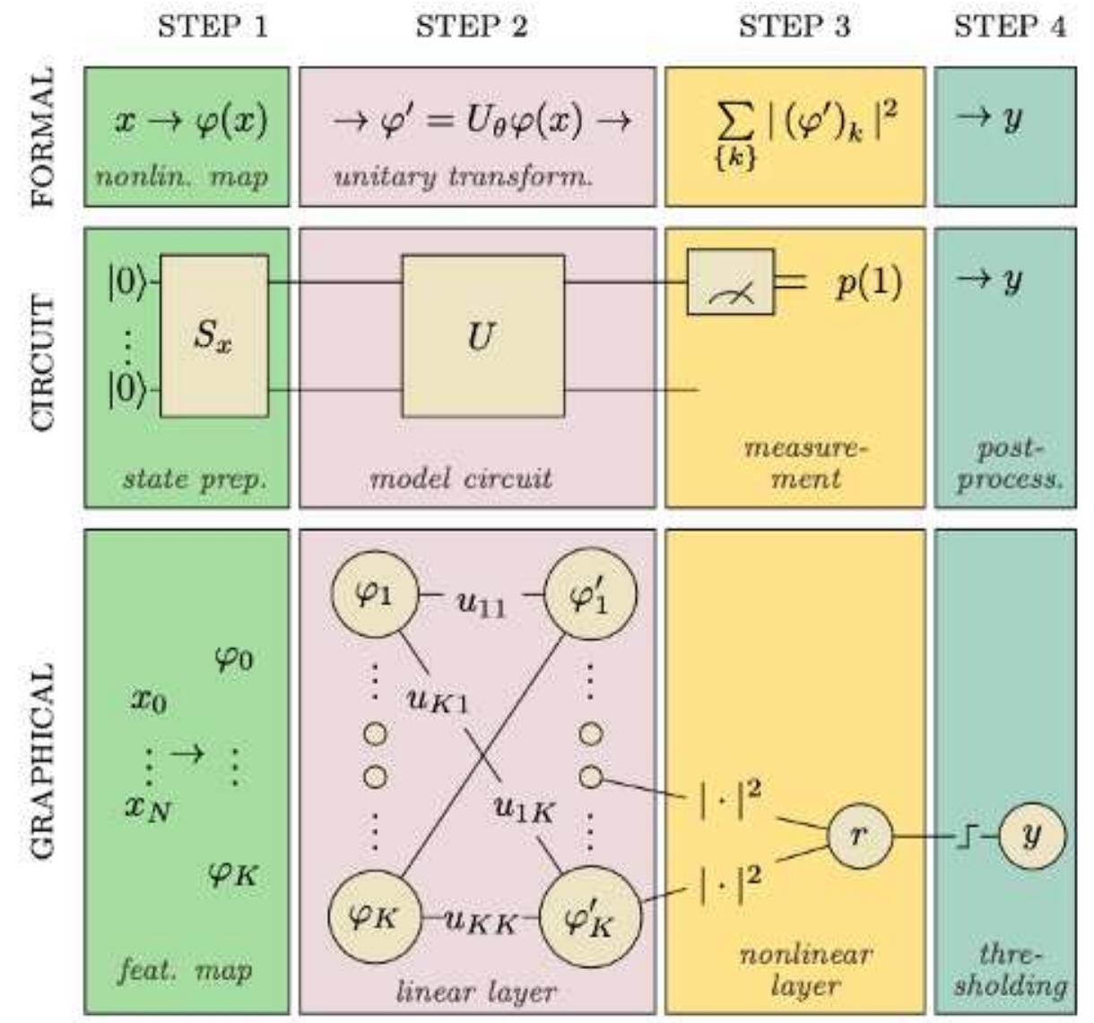 (PDF) Quantum Machine Learning: A Review and Case Studies