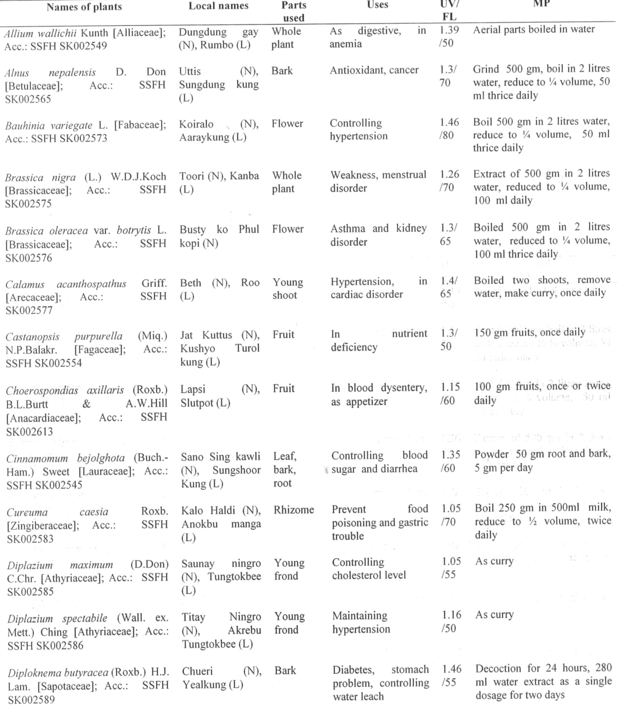 (PDF) New ethnomedicinal information from Lepcha community of Dzongu ...