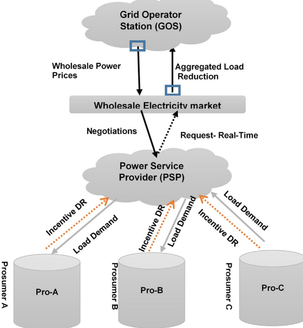 Rml Risk (PDF) Prosumer in smart grids based on intelligent edge computing: A ...
