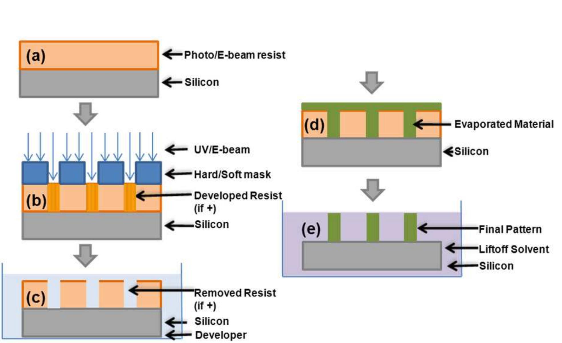A schematic of the lithography process for making