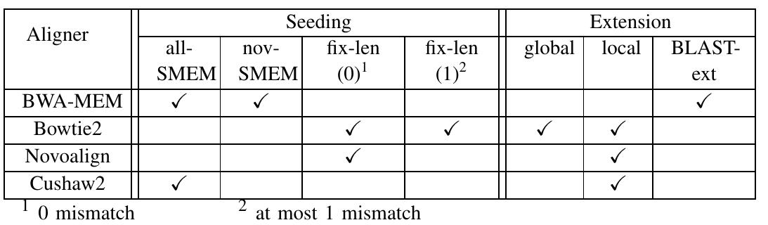 (PDF) A comparison of seed-and-extend techniques in modern DNA read ...