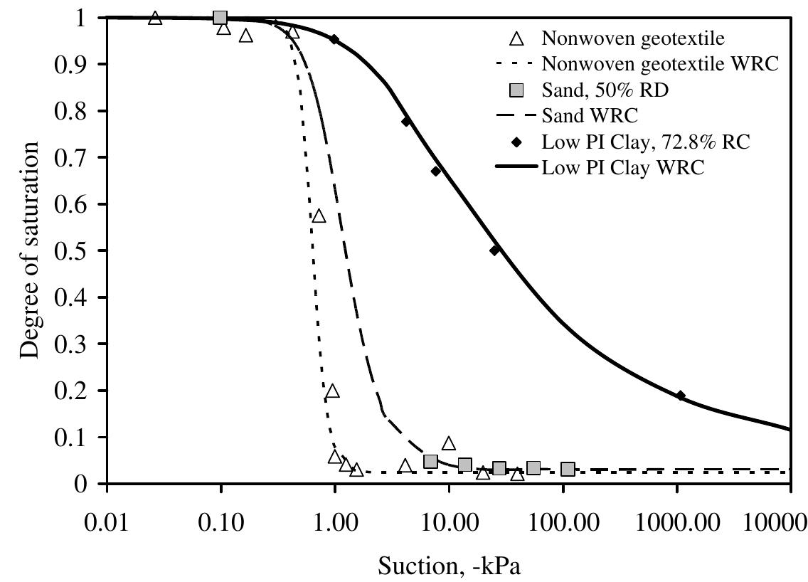 Typical swrcs for different geotechnical materials