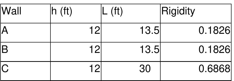 5: transverse wall rigidity table 6.6: longitudinal wall